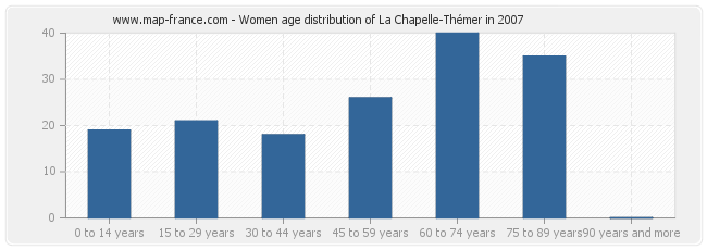 Women age distribution of La Chapelle-Thémer in 2007